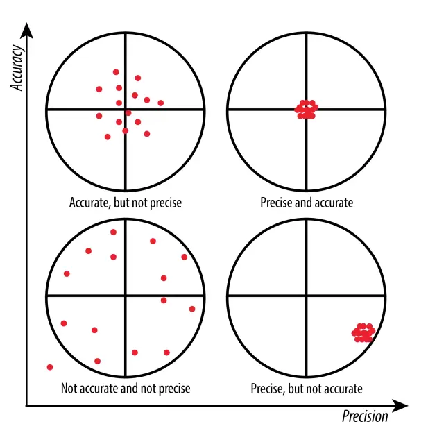Accuracy & Precision