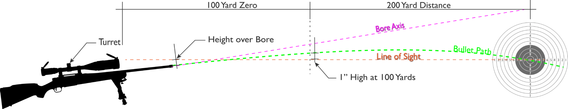200 yard zero diagram