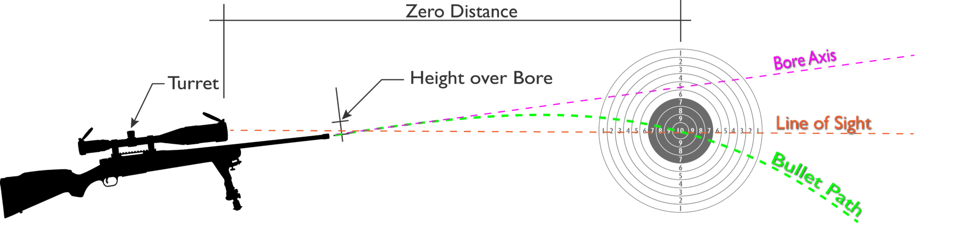 Zero'd Diagram