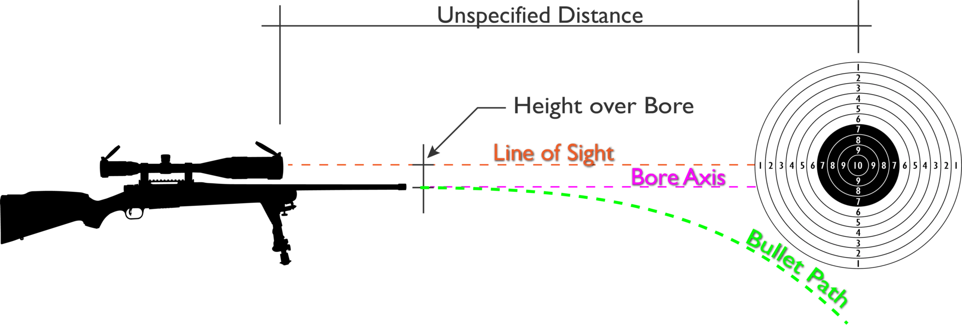 Rifle Axis Diagrams - Scope Line of Sight, Height over Bore, Bullet Path.