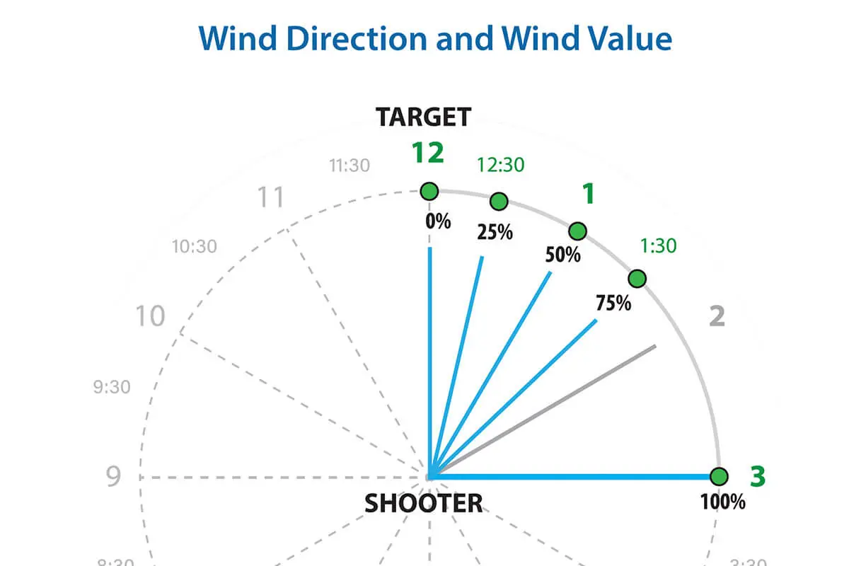 Wind Call Values